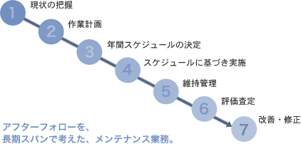 アフターフォローを長期スパンで考えた、メンテナンス業務。